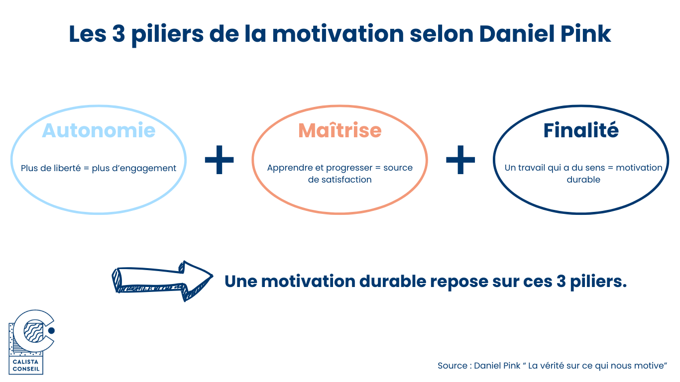 Les 3 piliers pour une motivation durable